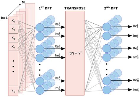 Frontiers Spiking Neural Network For Fourier Transform And Object