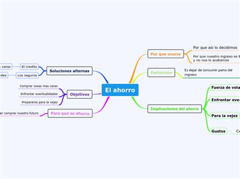 El Ahorro Mind Map