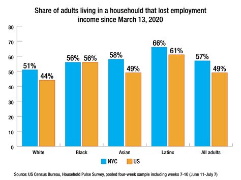 Race and the Economic Fallout from COVID-19 in New York City