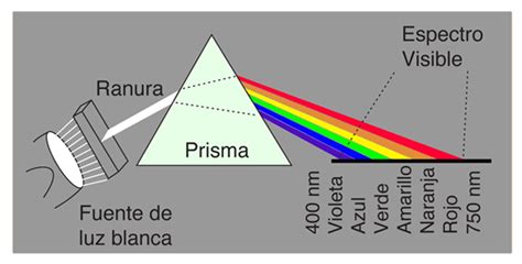 Curso Online De Óptica Física La Luz Parte 1