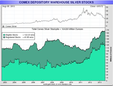 Comex Silver Inventories Is Jpmorgan Accumulating Large Amounts Of Silver Seeking Alpha