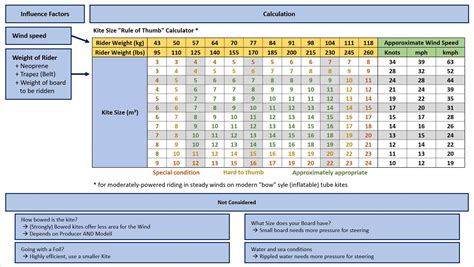 Kiteboarding Kite Size Chart - kite blog