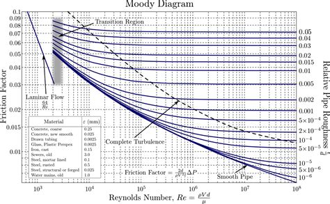 reynolds number  equation  reynolds number