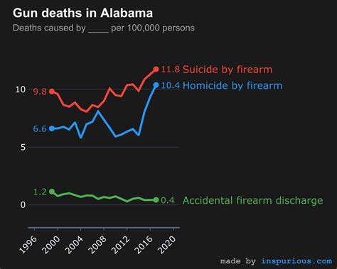 deaths in arab alabama 4