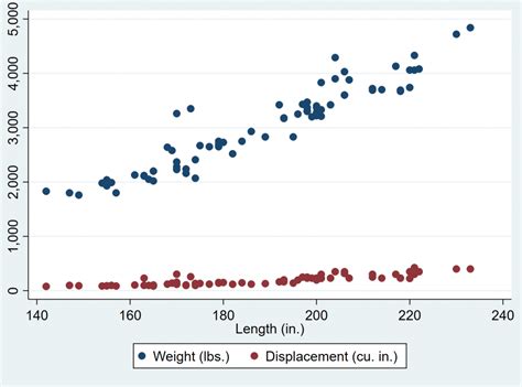 C Mo Crear Y Modificar Diagramas De Dispersi N En Stata Statologos