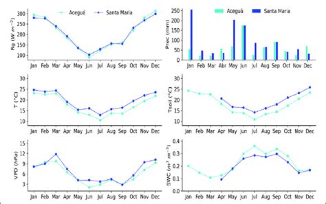 Apresentação das variáveis meteorológicas para os sítios experimentais