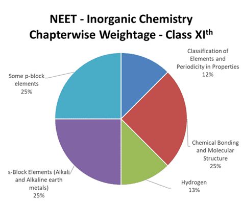 Neet Chapter Wise Weightage Important Chapters For Neet Careerorbits