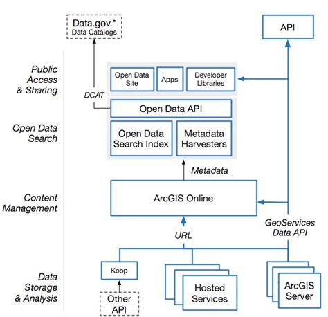 Architecture Of Open Data Arcgis Blog