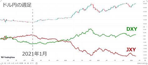 Tradingviewに通貨強弱を表示する方法を解説！無料インジケーターの見方や設定方法とは 世界のfx・暗号資産ニュース Myforex™（マイフォレックス）