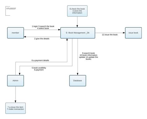 Vtu20039 E Book Management System Collaboration Diagram