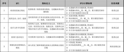 医院医务科医疗管理绩效考核指标word文档在线阅读与下载无忧文档