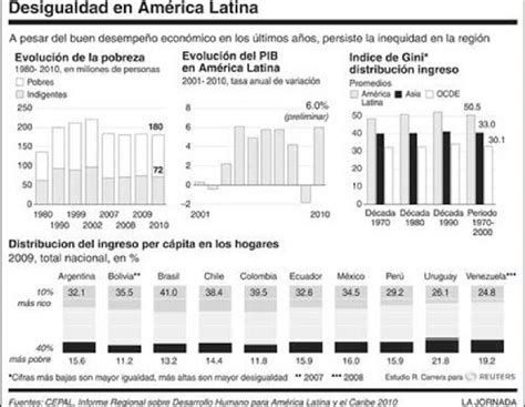Evolucion De La Pobreza Y La Indigencia En America Latina Segun Cepal Themeroute