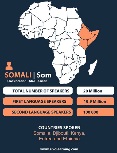 Somali (Af-Soomaali) Total Speakers : 20 million Language