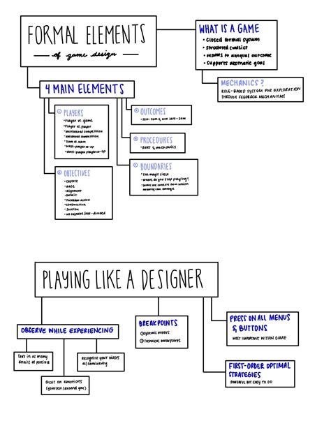 Mindmap Formal Elements Of Game Design The Mechanics Of Magic