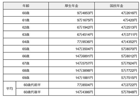 【おひとりさまで迎える老後】60歳代・70歳代の「貯蓄額」と「厚生年金・国民年金」の受給額はいくら？ シニア世代のお金事情を「一覧表」で