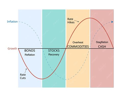 Premium Vector | The investment clock is a macroeconomic analysis and