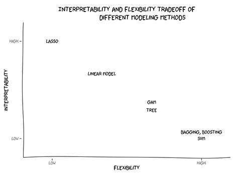 Interpretability Vs Flexibility Of Different Models Become Great At R