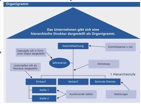 Aufbauorganisation-Karteikarten | Quizlet
