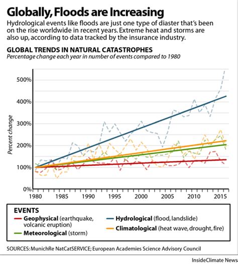 Natural Catastrophes On The Rise Global Trends Chart Inside Climate News