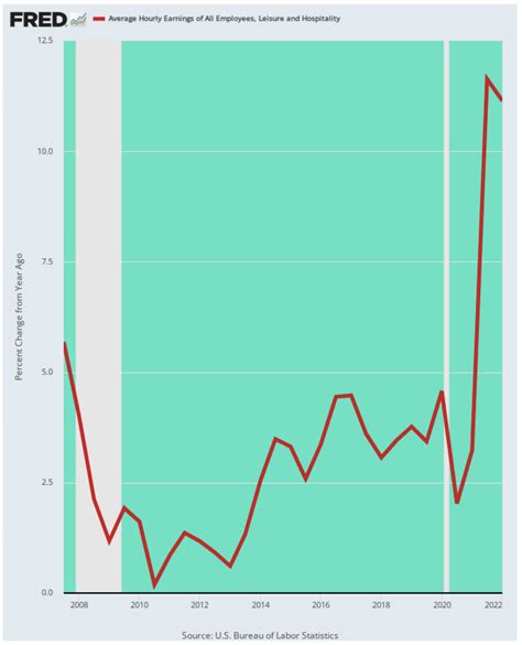 Projected inflation will likely impact the average hourly earnings in US 29