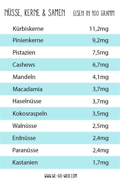 Eisengehalt Eisenhaltige Lebensmittel Tabelle Zum Ausdrucken Wichtig