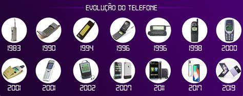 A Evoluçao Do Telefone - Linha Do Tempo Do Telefone