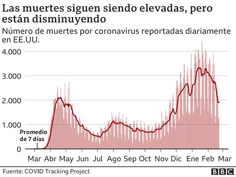 Coronavirus En Ee Uu Los Gr Ficos Que Muestran La Dimensi N De Los