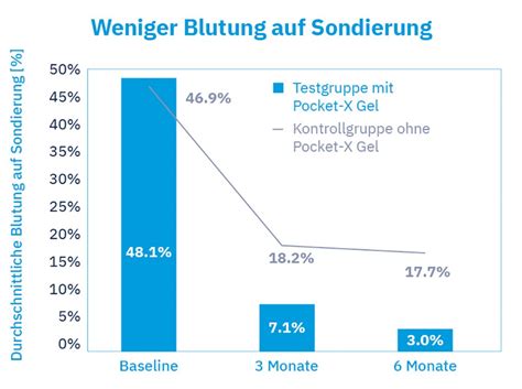 Pocket X Gel Geistlich Pharma Ag