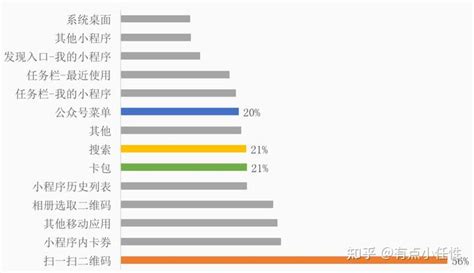 餐饮老板必看：小程序最全流量解读和运营方法 知乎