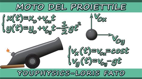 Moto Parabolico Gittata Massima Altezza Tempo Di Volo Youtube