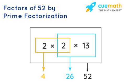 Factors Of 52 Find Prime Factorizationfactors Of 52