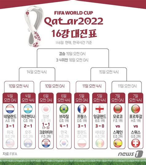 그래픽 2022 카타르 월드컵 16강 대진표6일 현재