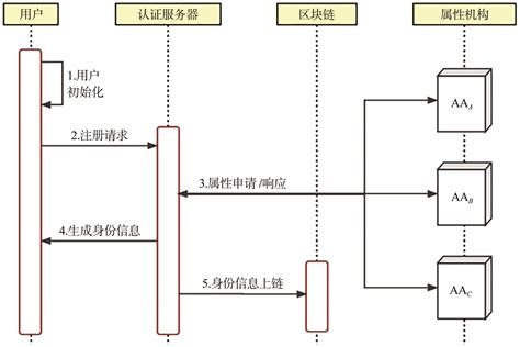 基于区块链的跨数据中心匿名可监管身份认证方案