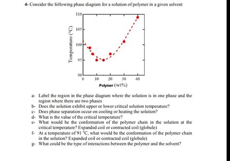 Solved 4- Consider the following phase diagram for a | Chegg.com 