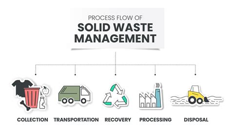 Process Flow Of Solid Waste Management Is Strategic Approach To