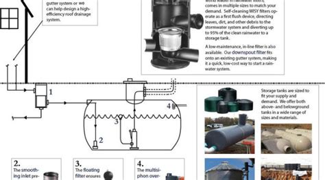 The Wisy 4 Step Rainwater Collection System Rainbank