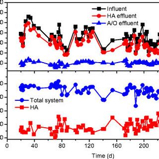 Variation Of COD Concentration In Influent And Effluent And The Removal