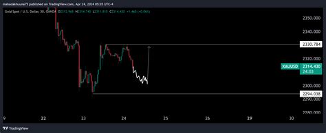 Oanda Xauusd Chart Image By Mahadakhuuna Tradingview