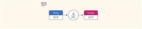 Convert String To Double In Java Scaler Topics