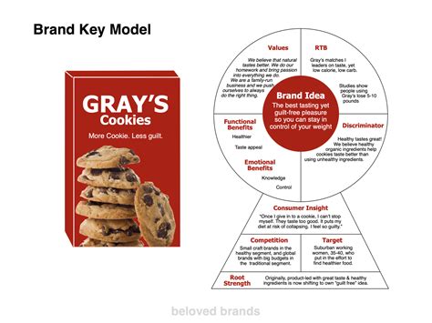 Brand Key Model - how to display your brand's USP