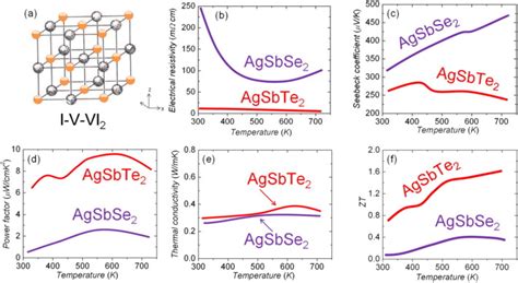 Crystal Structure And Thermoelectric Properties As A Function Of