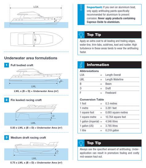 How Much Antifouling Paint | International