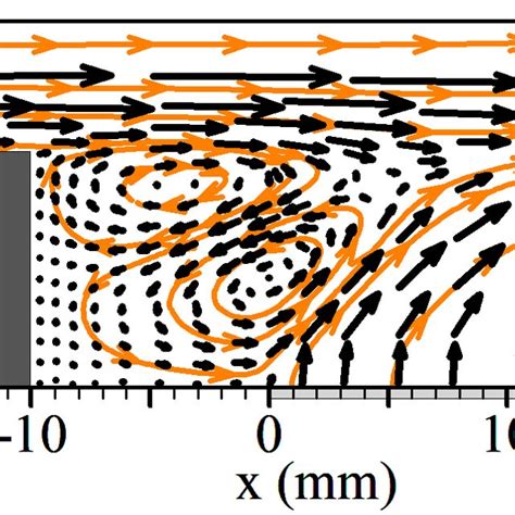 Streamlines And Velocity Vectors Behind The Step For Various Cases The