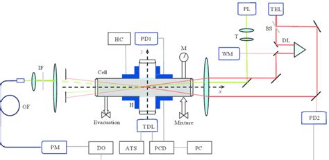 Schematic Diagram Of The Experimental Setup The Diode Laser Absorption