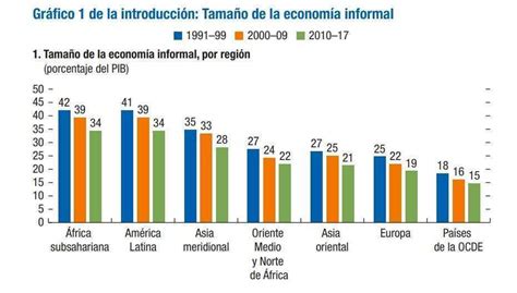 Informalidad Llega A Un Tercio De La Economía Mundial Fmi