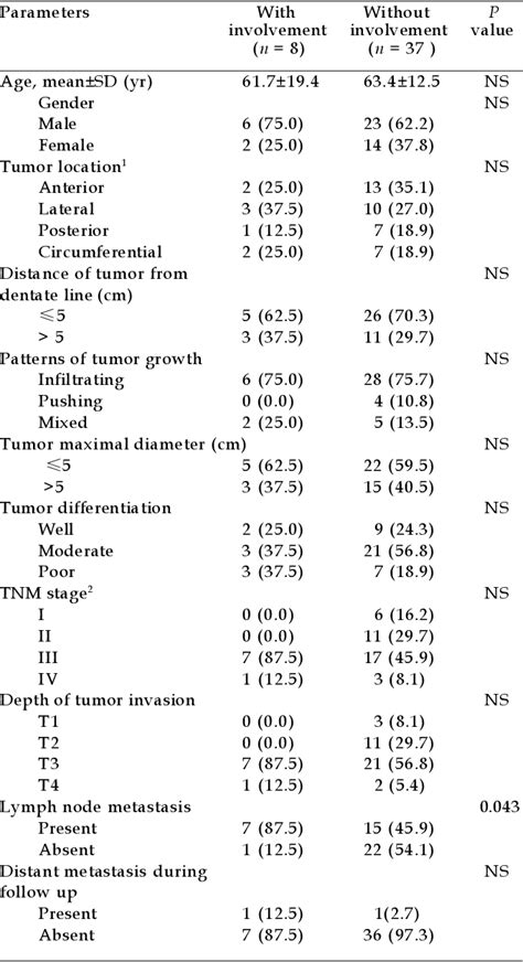 Table From Pathological Study Of Distal Mesorectal Cancer Spread To