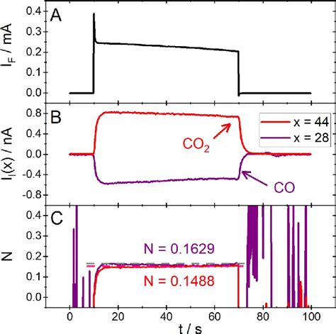 faradaic current   ionic current  mass  black   red