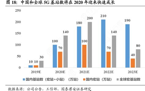 中国和全球5g基站数将在2020年迎来快速成长行行查行业研究数据库