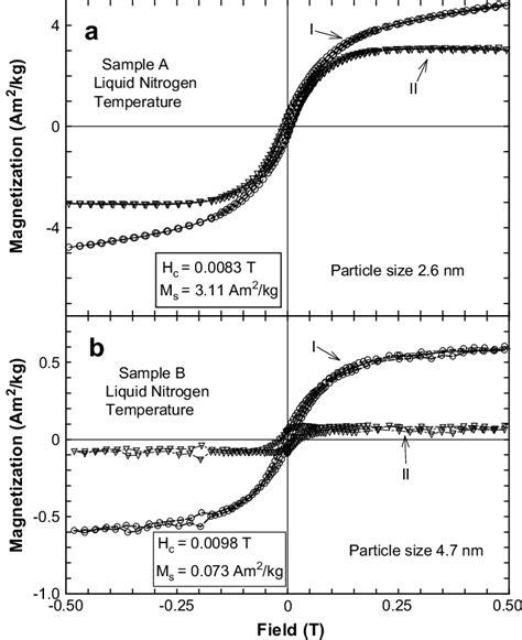 A Magnetization Curve Of Sample A At 77 K Curve I Is The