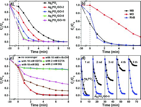 A Photocatalytic Activities Of Ag 3 Po 4 Go Hybrids With Different